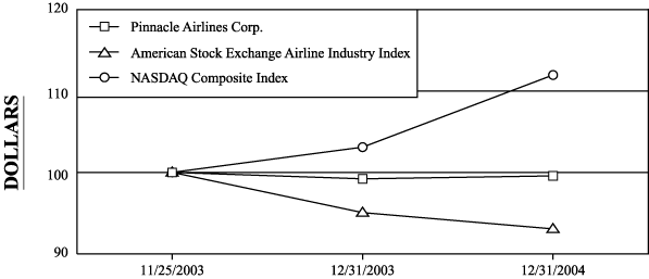 (PERFORMANCE GRAPH)